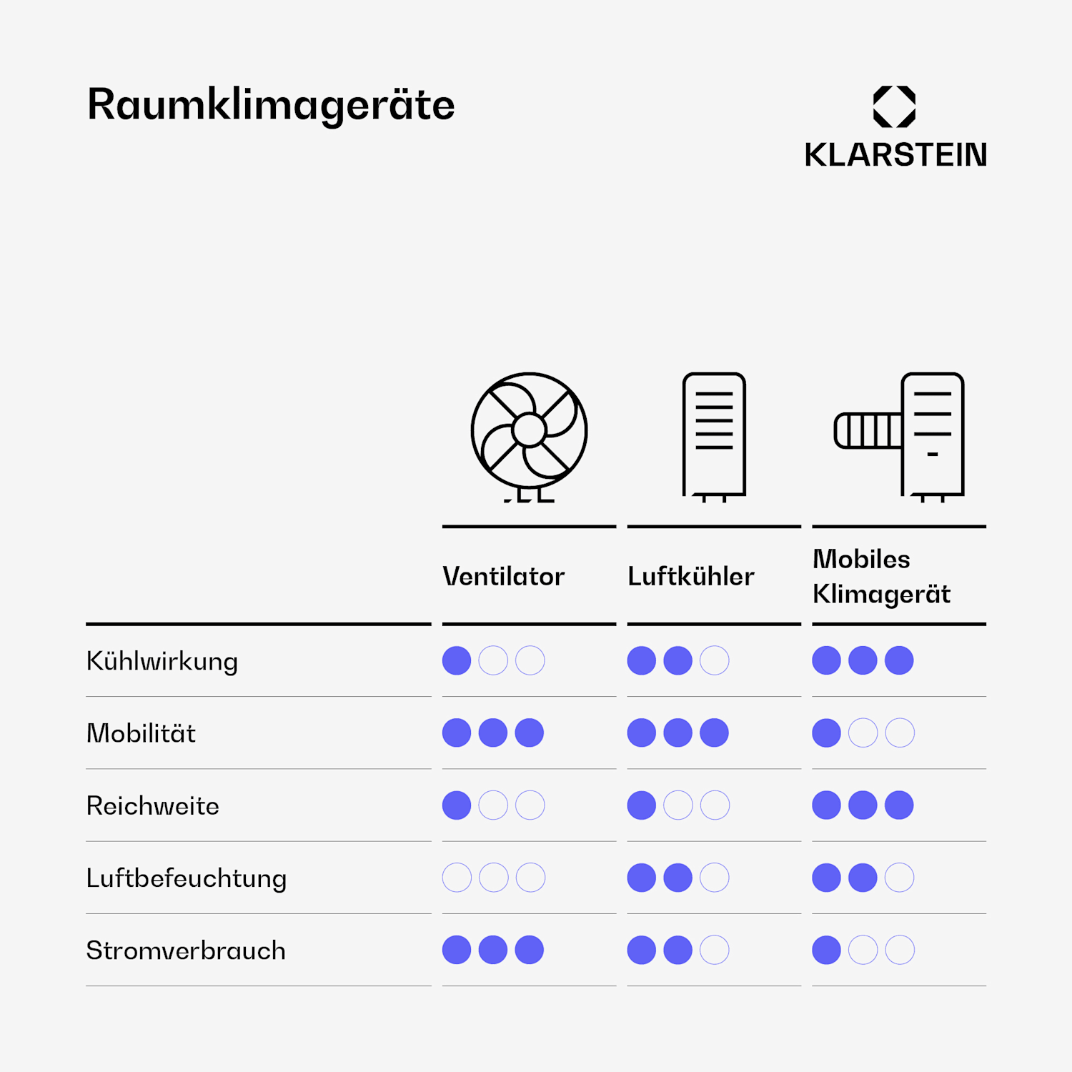 Klarstein Pure Blizzard 3 2G Portable Air Conditioner 7000 BTU 50dB Energy Class A
